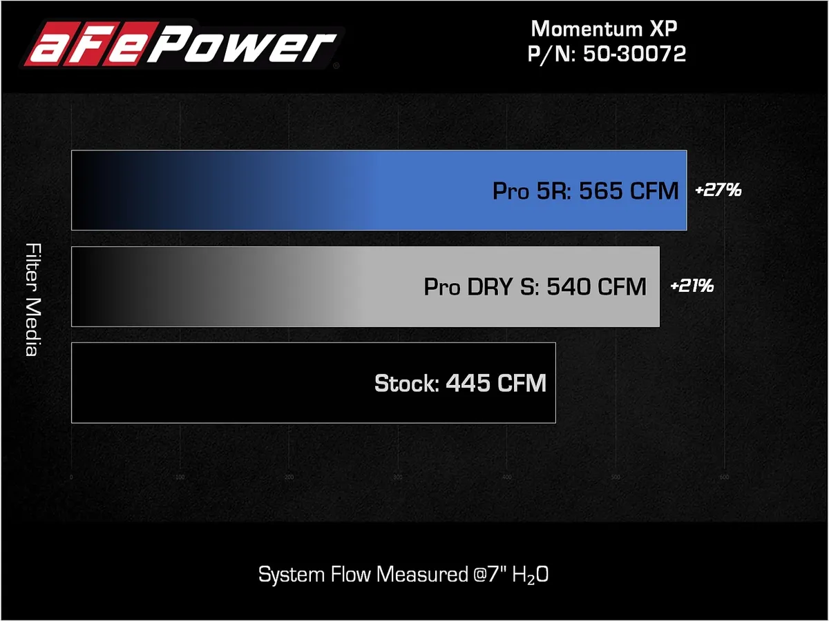 AFE Momentum XP Cold Air Intake System Ford F-150 / Raptor EcoBoost 3.5L 2021-Up Gen-3 - Image 5