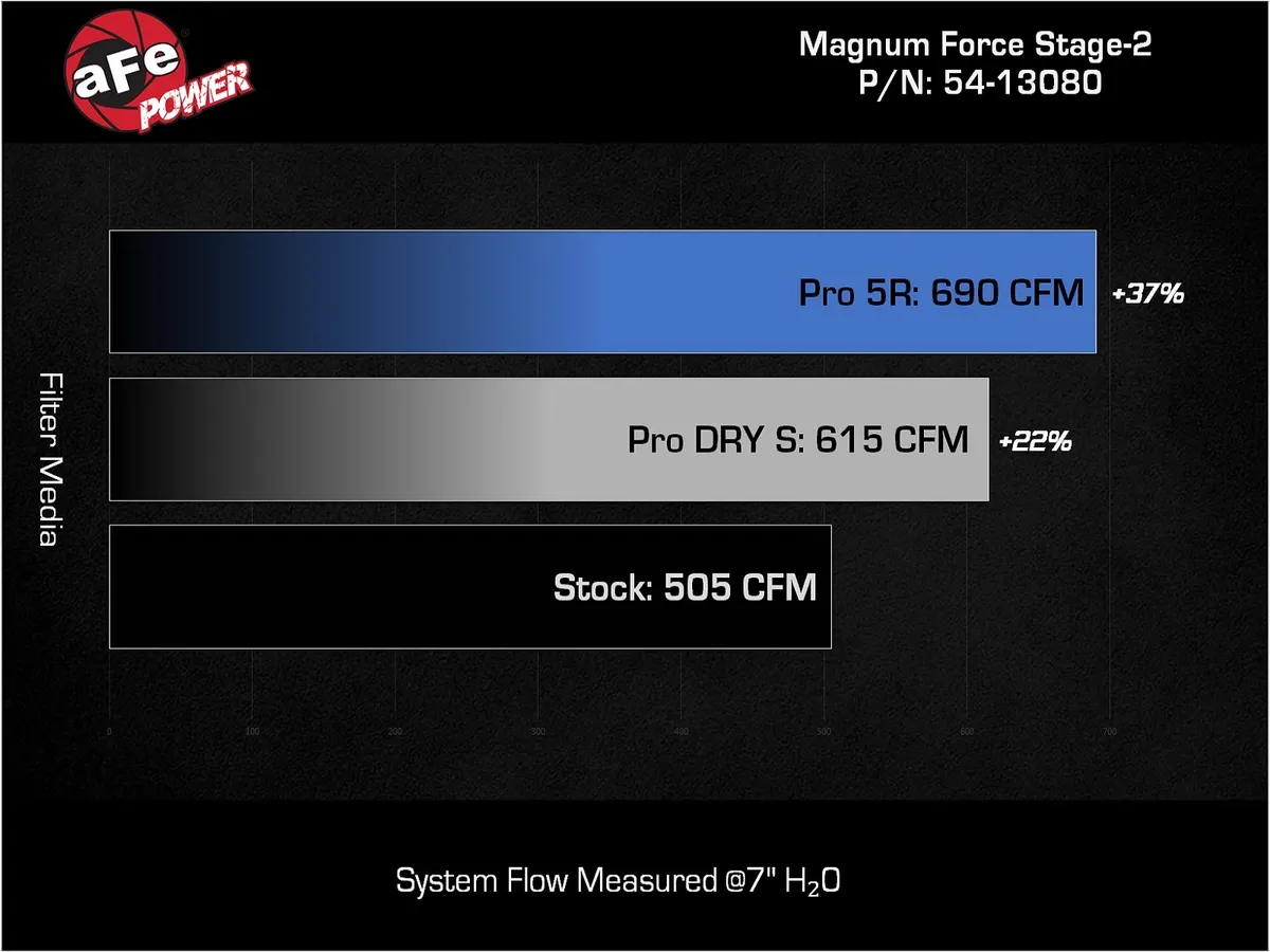 AFE Magnum FORCE Stage-2 Cold Air Intake System Ford F150 Raptor "R" 2023-Up - Image 5