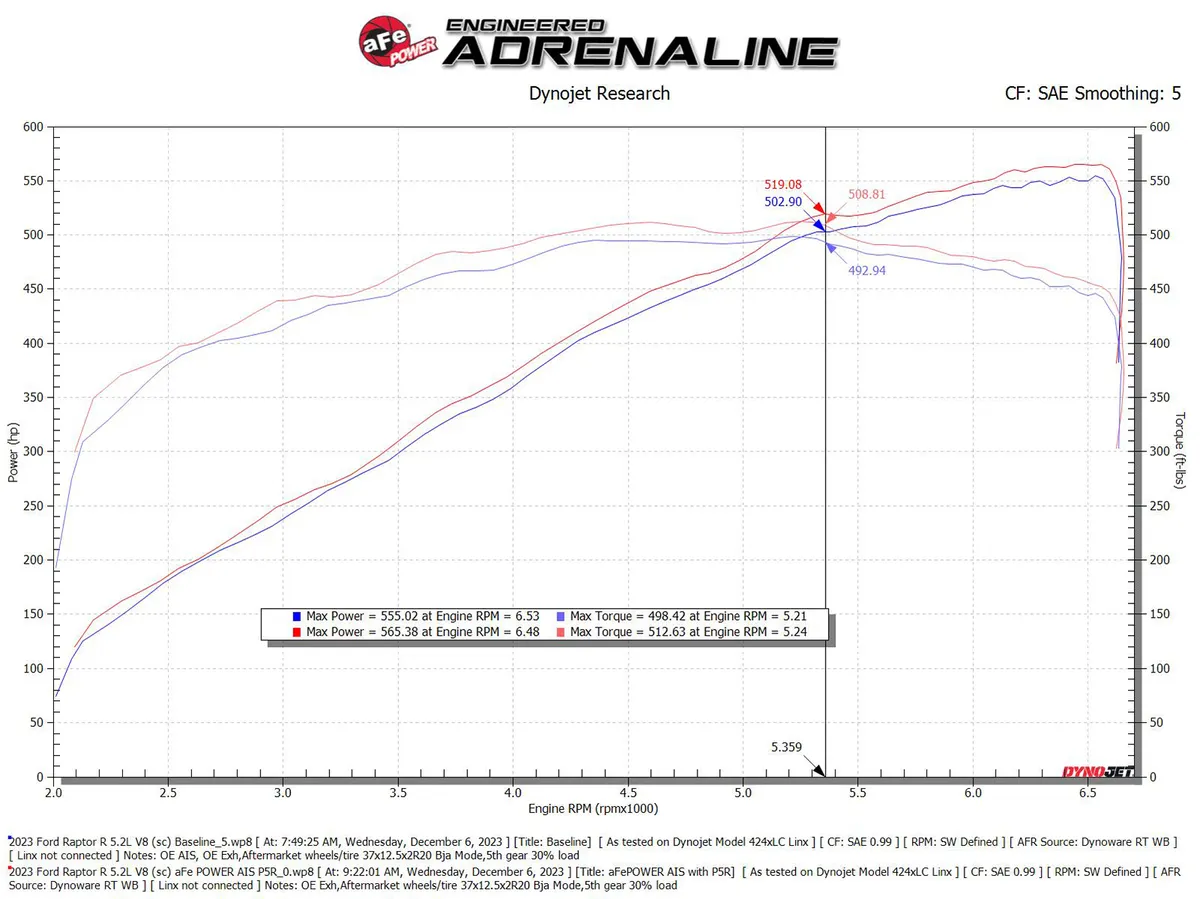 AFE Magnum FORCE Stage-2 Cold Air Intake System Ford F150 Raptor "R" 2023-Up - Image 4