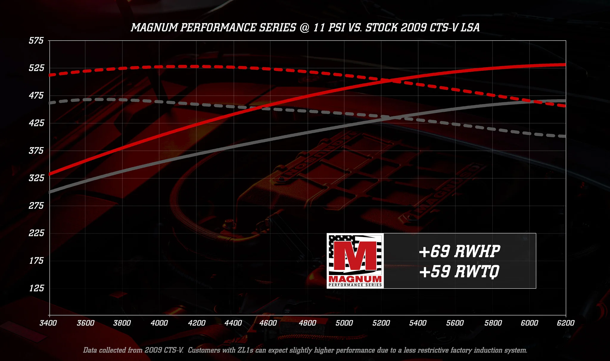 MAGNUSON Magnum 2650 Supercharger System (LSA) Chevrolet Camaro ZL1 2012-2015 | Cadillac CTS-V 2009-2014 - Image 7