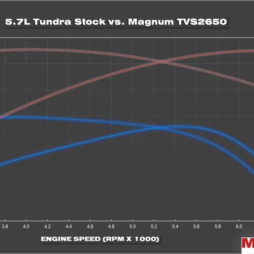 MAGNUSON TVS2650 Supercharger Toyota 5.7L Engines (Head Unit Only) 2007+ - Image 2
