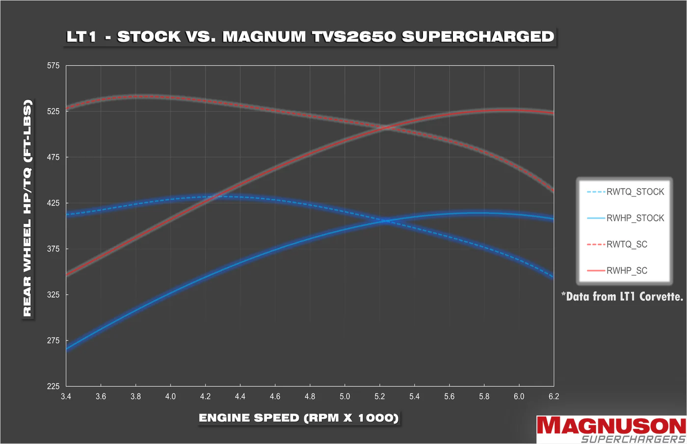 MAGNUSON TVS2650R Magnum Supercharger System Chevrolet LT1 Camaro 2016-2024 - Image 2